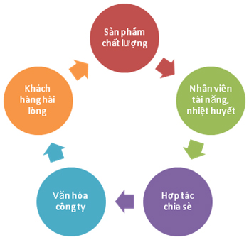 Giá trị cốt lõi